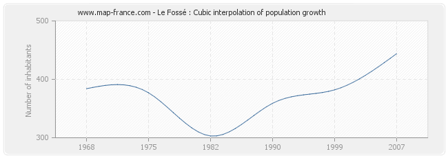 Le Fossé : Cubic interpolation of population growth